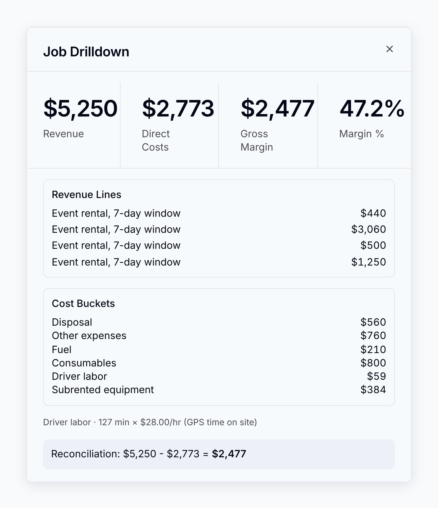 The Job Profitability drilldown: invoice revenue above fuel, disposal, driver labor from GPS time on site, and the subrented equipment share, with the margin at the top.